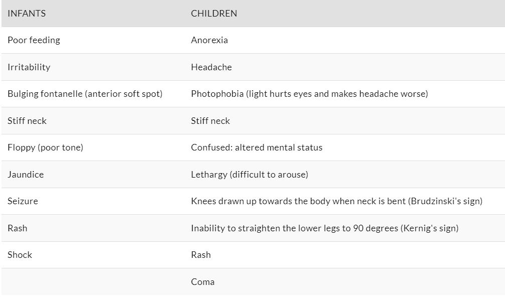 Most Common Symptoms of Meningitis