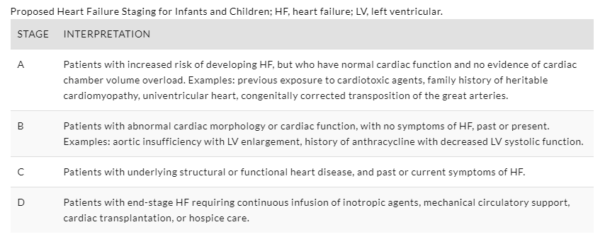 congestive heart failure in children