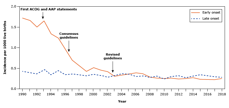 Early Group B Strep Infections in Children