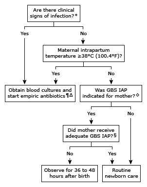 Early Group B Strep Infections in Children